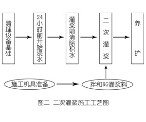 阳日镇灌浆料施工工艺—文字完整版